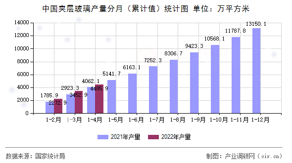 中国夹层玻璃产量分月（累计值）统计图