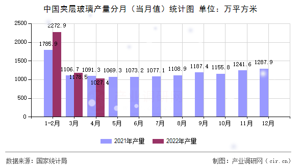 中国夹层玻璃产量分月（当月值）统计图