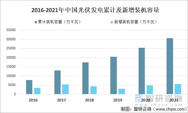2016-2021年中国光伏发电累计及新增装机容量