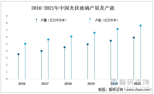 2016-2021年中国光伏玻璃产量及产能