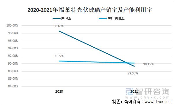 2020-2021年福莱特光伏玻璃产销率及产能利用率