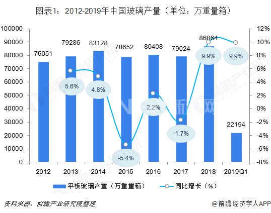 2012-2019年中国玻璃产量
