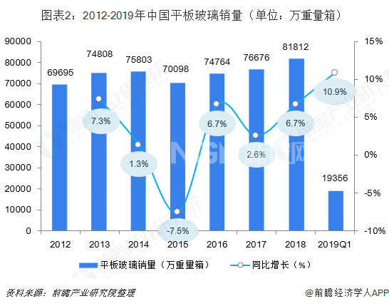 2012-2019中国平板玻璃销量