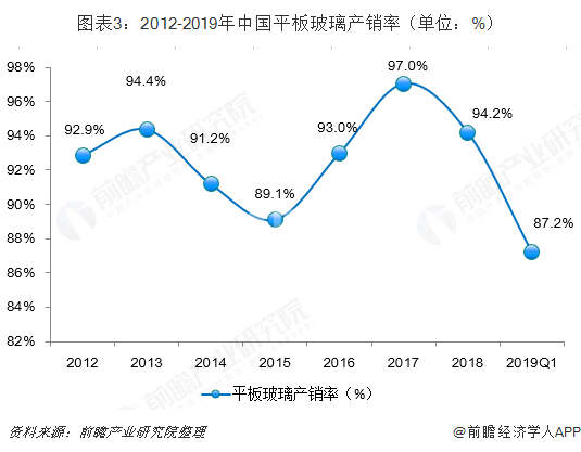 2012-2019中国平板玻璃产销率