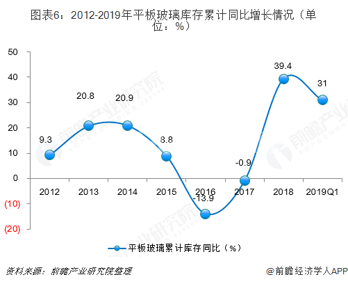 2012-2019平板玻璃库存累计同比增长情况