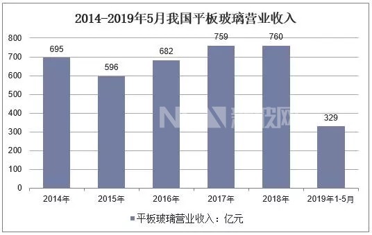 2014-2019年5月平板玻璃营业收入