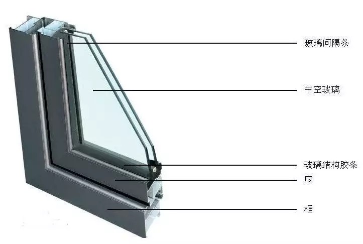 铝合金门窗的玻璃有哪些？都有哪些性能？