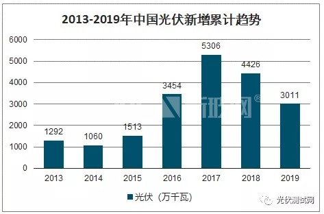 2013-2019年中国光伏新增累计趋势
