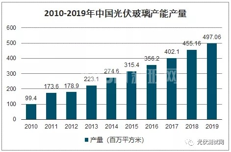 2010-2019年中国光伏玻璃产能产量