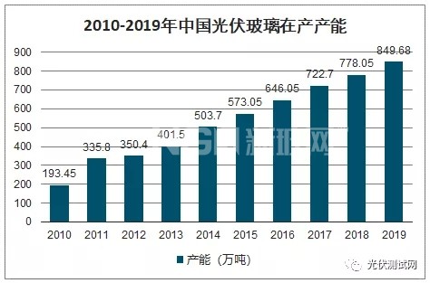 2010-2019年中国光伏玻璃在产产能