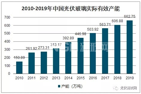 2010-2019年中国光伏玻璃实际有效产能