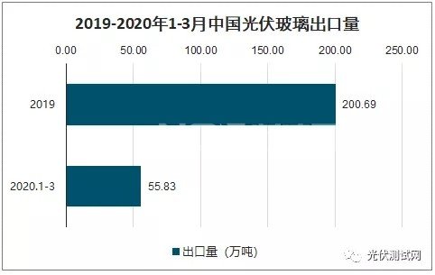 2019-2020年1-3月中国光伏玻璃出口量