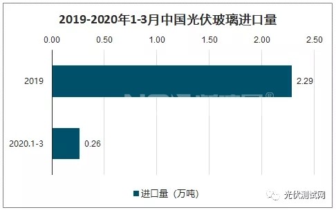 2019-2020年1-3月中国光伏玻璃进口量