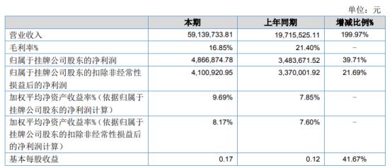 聚宝盆2021年上半年净利486.69万增长39.71% 增加玻璃原片销售业务