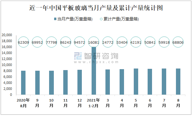 近一年中国平板玻璃当月产量及累计产量统计图