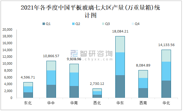 2021年各季度中国平板玻璃七大区产量统计图