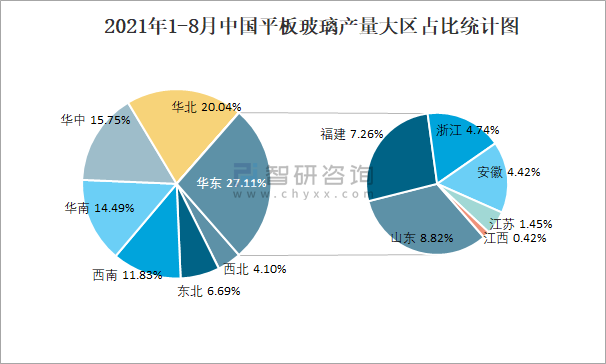 2021年1-8月中国平板玻璃产量大区占比统计图