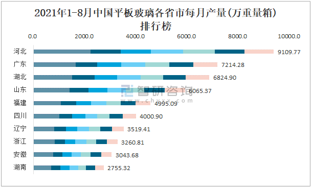 2021年1-8月中国平板玻璃各省市每月产量排行榜