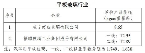 福耀玻璃咸宁南玻入选工信部年度能效“领跑者”企业名单