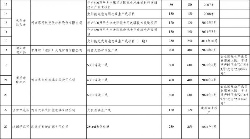 2022年河南省平板玻璃生产线清单