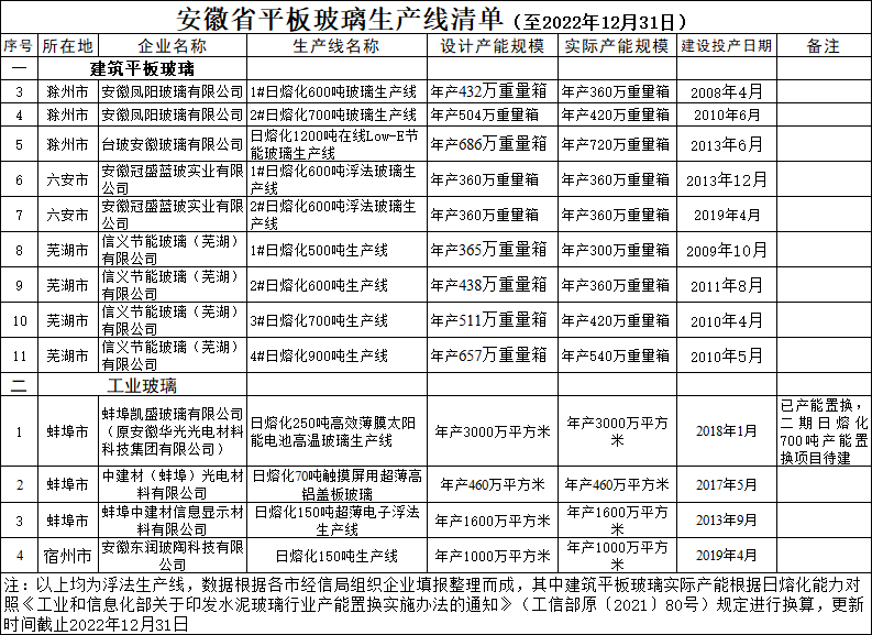 安徽省2022年平板玻璃生产线清单公示