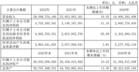 福耀玻璃去年营收280.99亿元 净利润同比增长51.16%