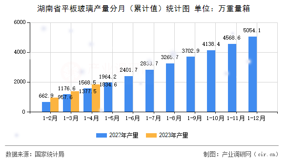 2023年1-4月湖南省平板玻璃产量统计分析