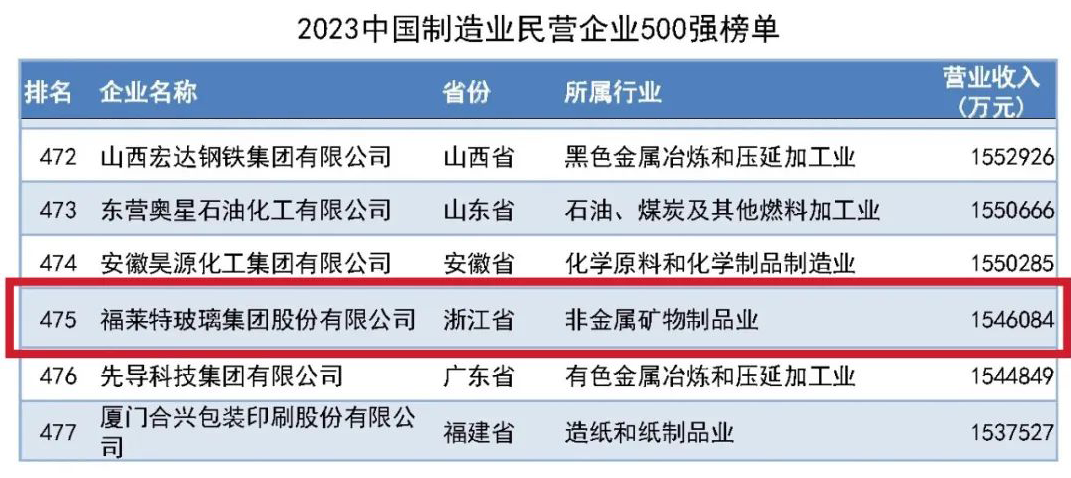 福莱特集团荣登2023中国制造业民营企业500强榜单！