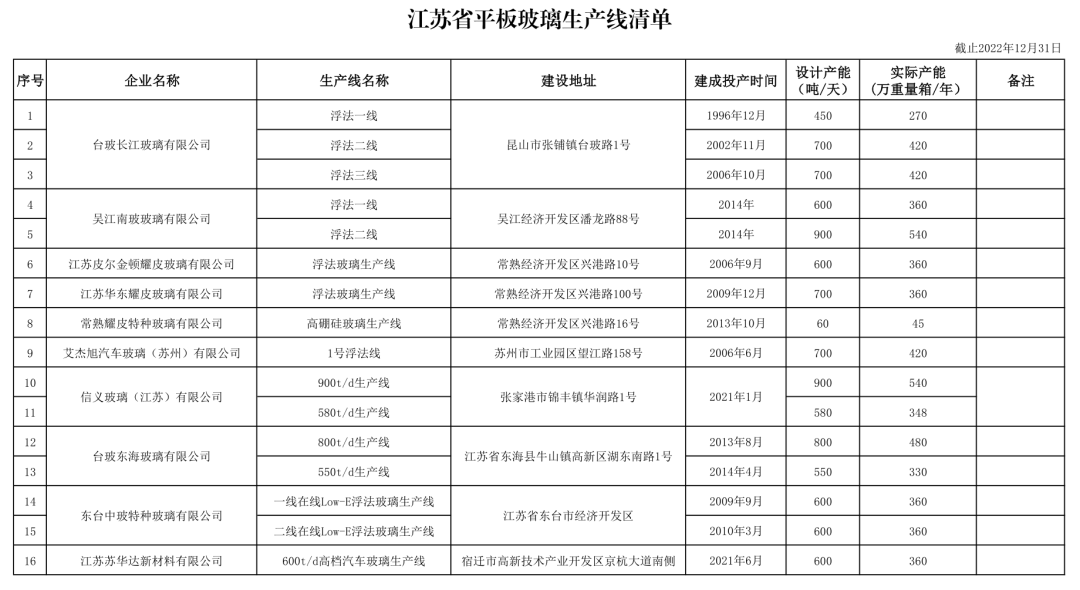 江苏省平板玻璃生产线清单