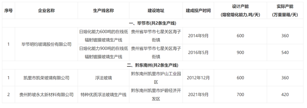 贵州省平板玻璃生产线清单