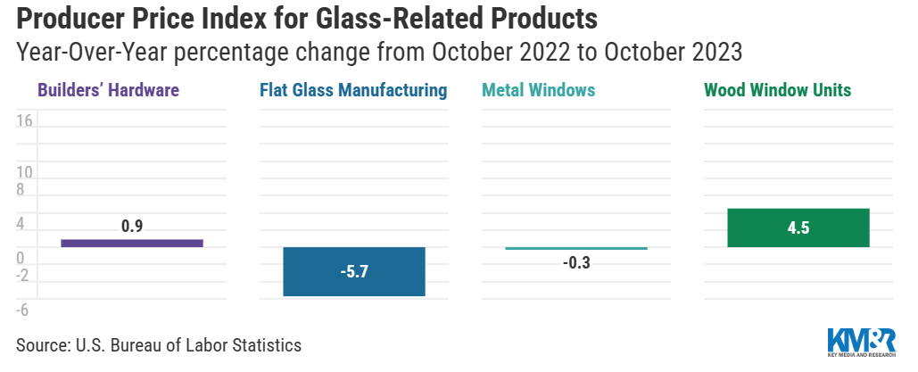 美国10月玻璃及玻璃制品制造价格下跌