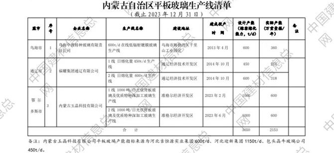 内蒙古公布2023年水泥熟料平板玻璃生产线清单
