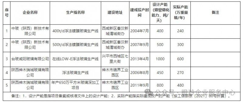 陕西省/河北省平板玻璃生产线清单公告